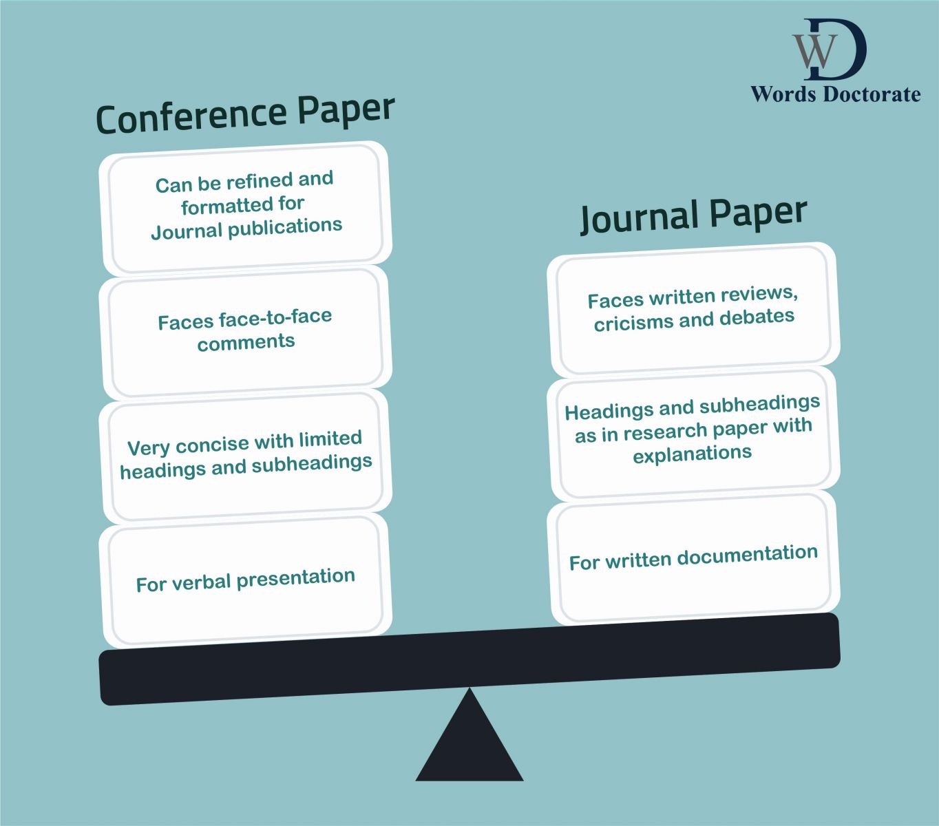 research paper and conference difference